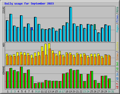 Daily usage for September 2023
