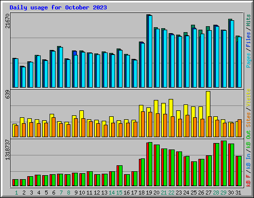 Daily usage for October 2023