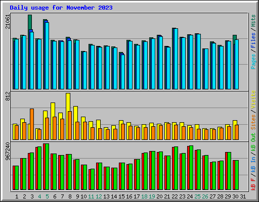 Daily usage for November 2023