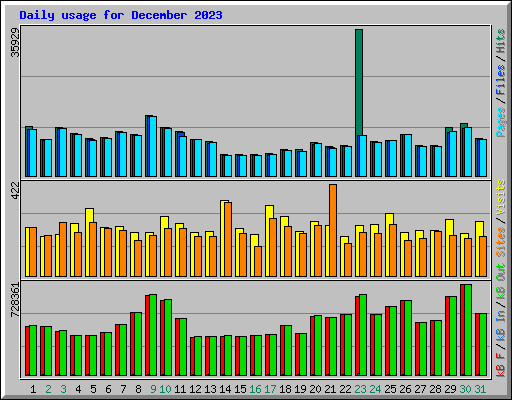 Daily usage for December 2023