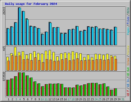 Daily usage for February 2024