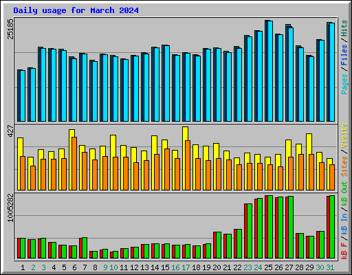 Daily usage for March 2024