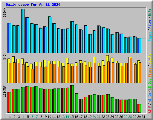 Daily usage for April 2024
