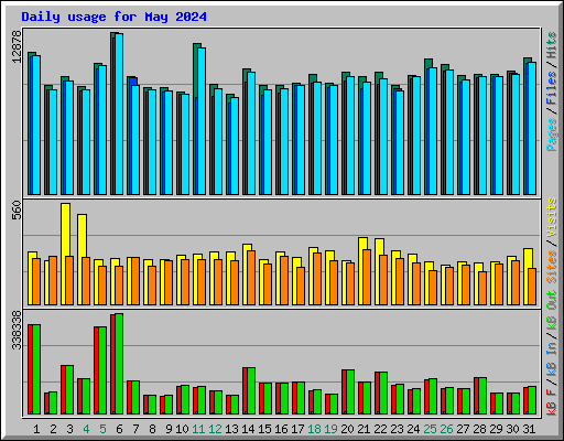 Daily usage for May 2024