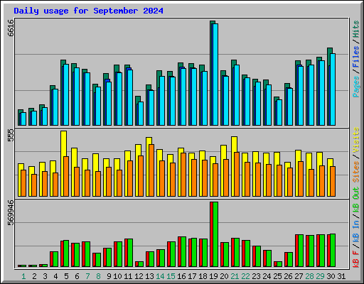 Daily usage for September 2024