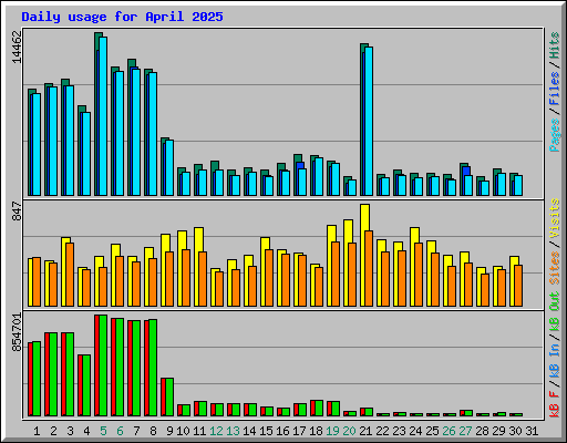 Daily usage for April 2025