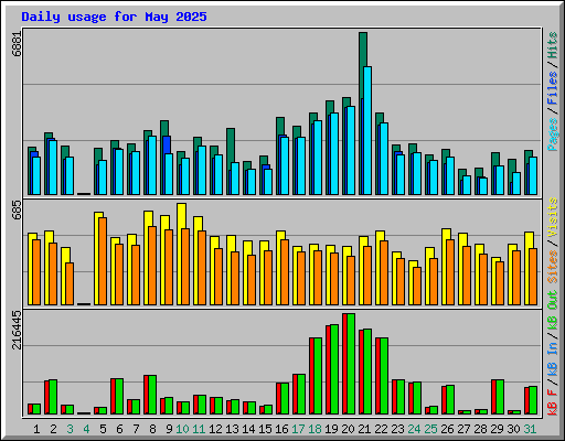 Daily usage for May 2025