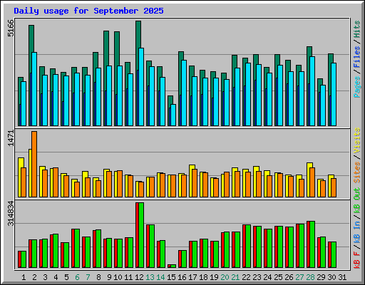 Daily usage for September 2025