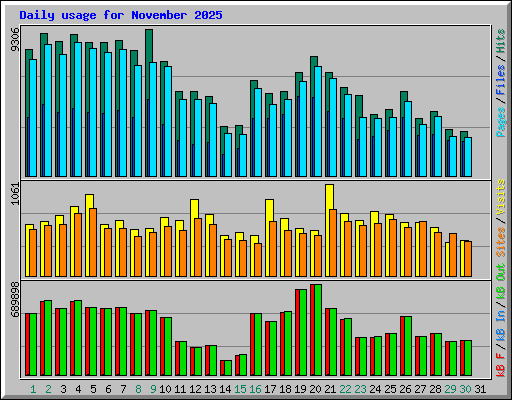 Daily usage for November 2025