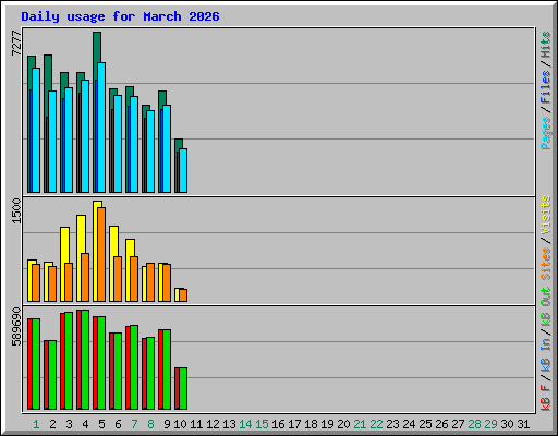 Daily usage for March 2026