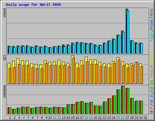 Daily usage for April 2026