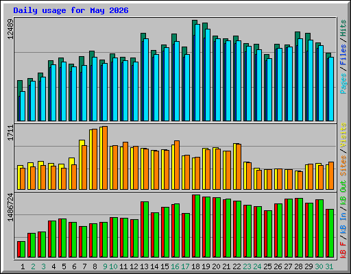 Daily usage for May 2026