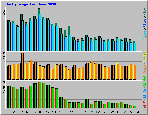 Daily usage for June 2026