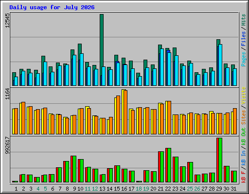 Daily usage for July 2026