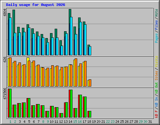 Daily usage for August 2026