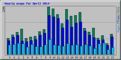 Hourly usage for April 2014