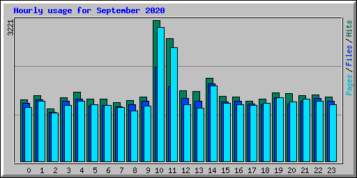 Hourly usage for September 2020