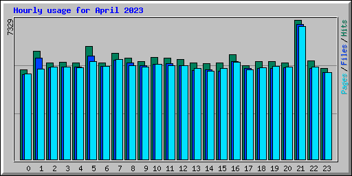Hourly usage for April 2023