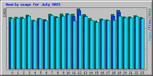Hourly usage for July 2023