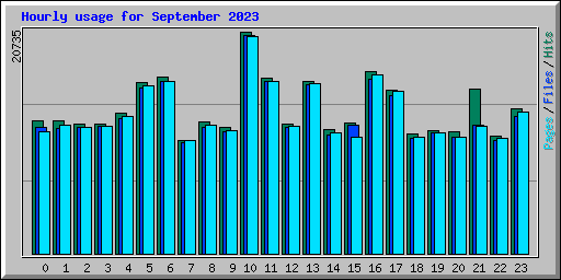 Hourly usage for September 2023