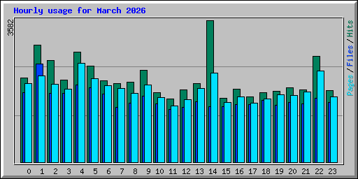 Hourly usage for March 2026