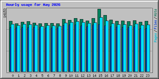 Hourly usage for May 2026