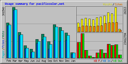 Usage summary for pacificcolor.net